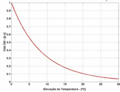 Figura 22 -  Perda de Vida Útil do Transformador devido à Elevação da Temperatura.