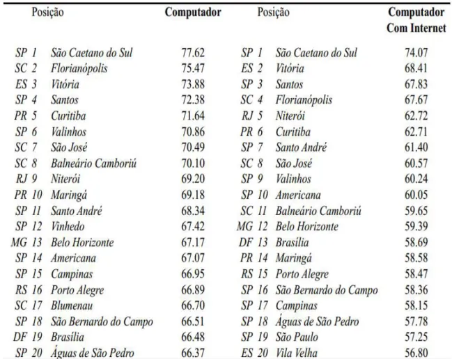 Tabela 1- Ranking- acesso à internet domiciliar nas cidades brasileiras em 2010 