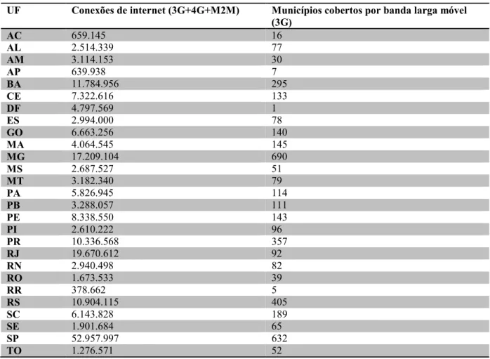 Tabela 2- Conexões de internet e banda larga móvel no Brasil (setembro /2015) 