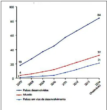 Gráfico 1-  Assinaturas de internet banda larga móvel por 100 Hab. 2007-2014 por países  desenvolvidos (mil milhões) 