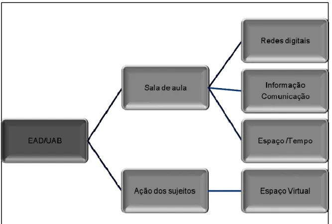 Figura 2- Processo de construção da virtualidade no espaço de Ensino a Distância EaD-UAB 