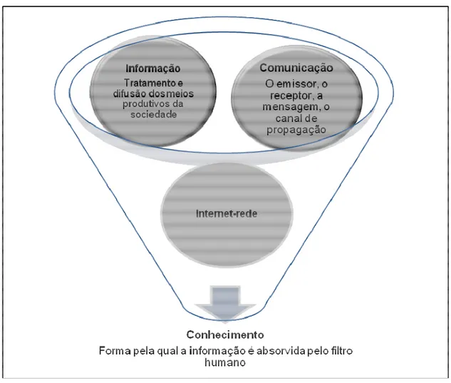 Figura 4- TIC e o caminho da produção do conhecimento nas redes da internet 