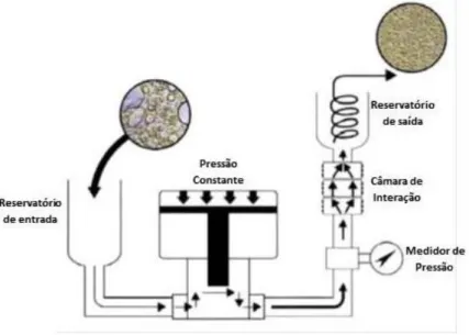 Figura  2.1  -  Esquema  do  homogeneizador  de  alta  pressão  para  a  produção  de  nanofluido  (HAWANG et al, 2008)  