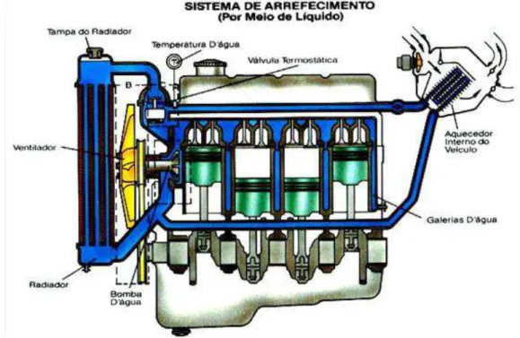 Figura 2.3 - Sistema de arrefecimento de um motor 