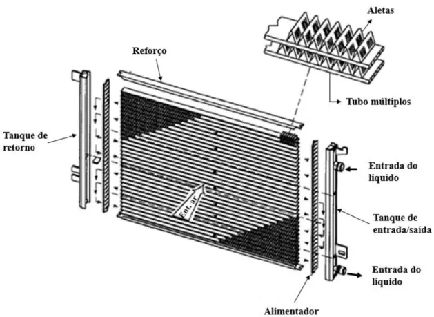 Figura 2.4  –  Desenho esquemático de um radiador. 