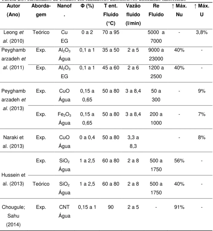 Tabela 2.5: Resultados de estudos em radiadores automotivos utilizando nanofluido  Autor  (Ano)  Aborda- gem  Nanof