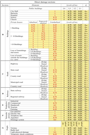 Fig. 2. Structure of the SAF: sections assessing direct damage. The red numbers are the relative values of the elements