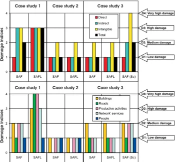 Fig. 6. Top: direct, indirect, intangible and total damage indices as- as-sessed by both SAF and SAFL for the three analysed case studies.