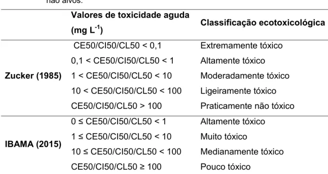 Tabela 6. Classes de risco de intoxicação ambiental segundo Goktepe et al. (2004). 