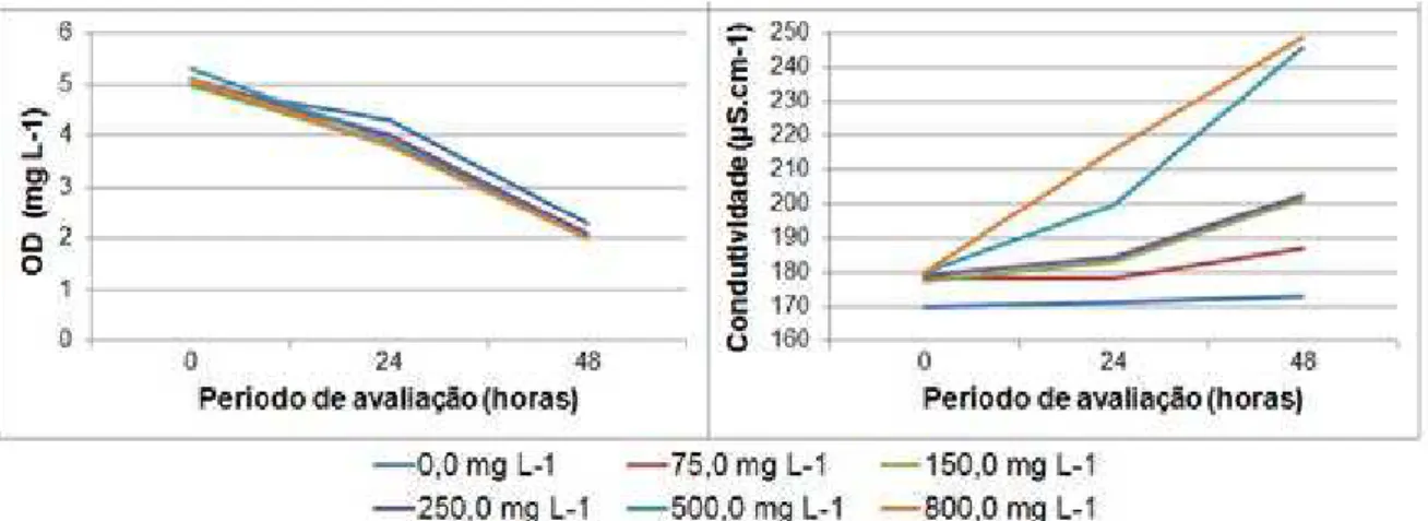 Figura 5. Concentração de oxigênio dissolvido e condutividade elétrica avaliada durante  o  ensaio  de  toxicidade  aguda  em  0,  24  e  48  horas  após  a  exposição  do  P