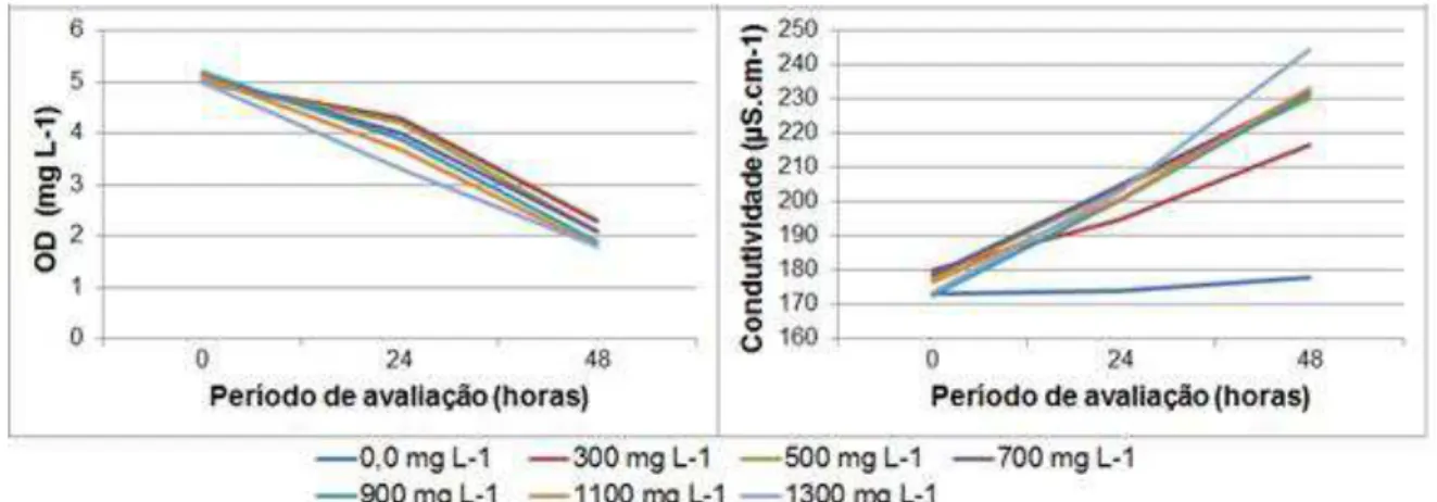 Figura 6. Concentração de oxigênio dissolvido e condutividade elétrica avaliada durante  o  ensaio  de  toxicidade  aguda  em  0,  24  e  48  horas  após  a  exposição  do  P