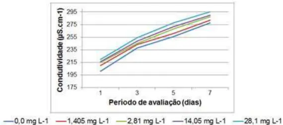 Figura 1. Condutividade elétrica avaliada durante o período de exposição no ensaio de  toxicidade crônica do imidacloprid para O