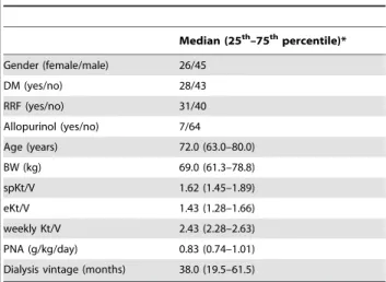 Table 3 shows the P-values of the Kruskal-Wallis tests for the concentrations under study if patient characteristics were  separat-ed in quartiles or dichotomically