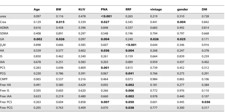 Table 3. P-values of comparison between concentrations for characteristics as divided in quartiles or dichotomically.