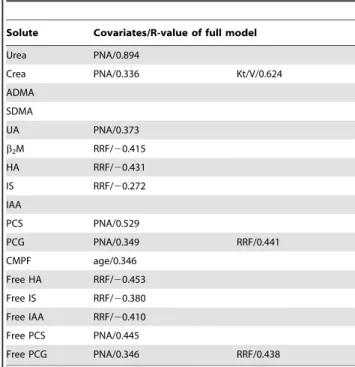 Table 5. Multifactor analysis: covariates with cumulative R- R-value.