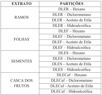 Tabela 01: Tabela que mostra as partições líquido-líquido de Duguetia lanceolata. 
