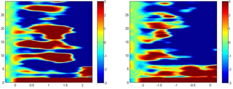 Figure 1. Examples of time-frequency plots, showing the total task-related power changes transformed into z-scores (scale at right of each figure); (left) attention task, (right) reasoning task