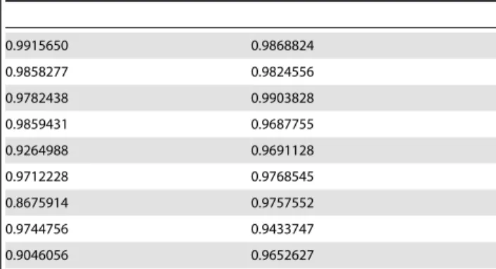 Table 1. Multiple Linear Regression R2 Values.