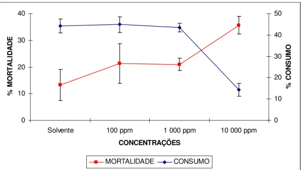 Figura 6 – Porcentagem média de mortalidade e consumo (± Desvio Padrão) de C. gestroi (n 