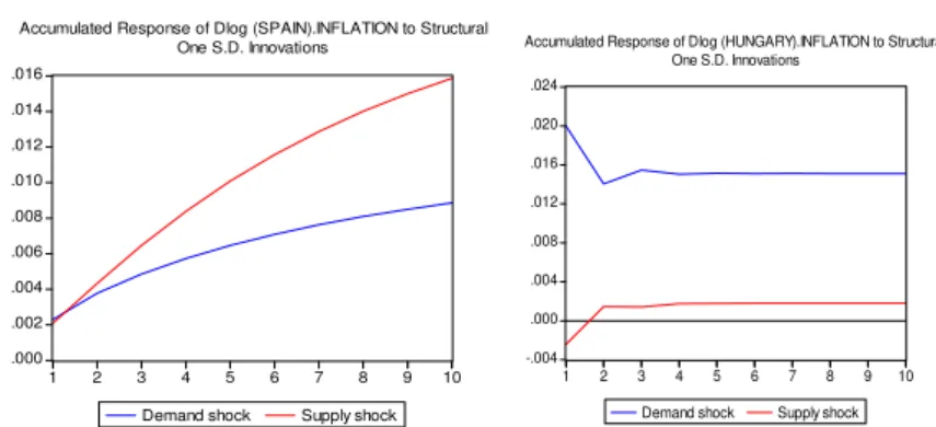Figure 2. Accumulated responses of inflation rate to demand and supply shocks  