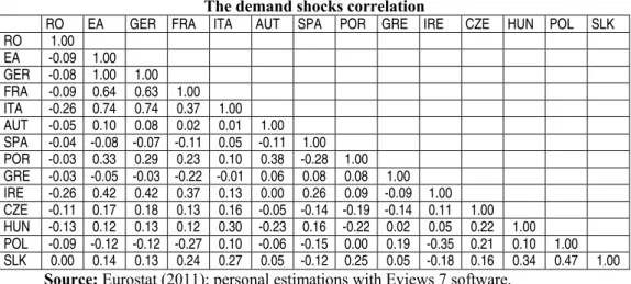 Table 4  The demand shocks correlation 