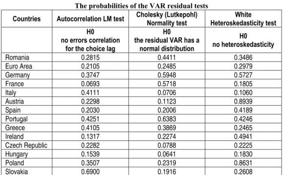 Table 3  The probabilities of the VAR residual tests 
