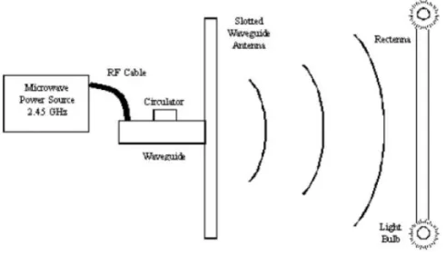 Figura 1 - Esquema representativo da transmissão via radiação eletromagnética. [5] 