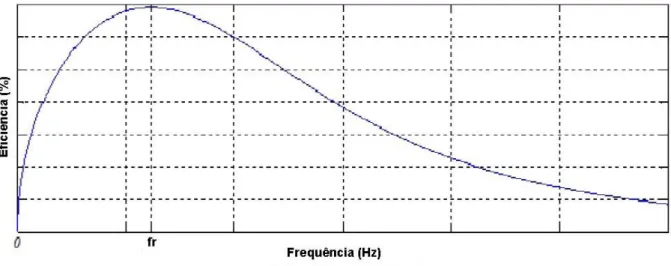 Figura 16 - Comportamento da eficiência com a variação da frequência. 