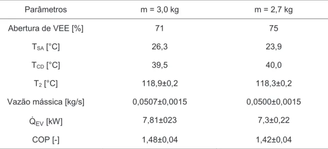 Tabela  4.1 – Resultados obtidos para R438A a 60 Hz e T EV  = -15°C e T 8  = 20°C.  Parâmetros  m = 3,0 kg  m = 2,7 kg  Abertura de VEE [%]  71  75  T SA  [°C]  26,3  23,9  T CD  [°C]  39,5  40,0  T 2  [°C]  118,9±0,2  118,3±0,2  Vazão mássica [kg/s]  0,05