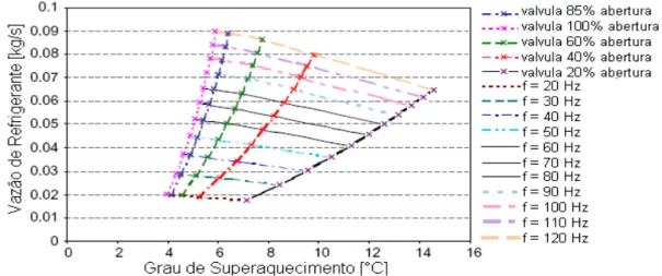 Figura 2.2 – Relação entre vazão do refrigerante e grau de superaquecimento, condições  diferentes de freqüências e de aberturas na válvula de expansão (LEI; ZAHEERUDDIN,  2005)