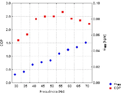 Figura 2.4 – Variações do COP e vazão mássica em função da freqüência de operação do  compressor (ANTUNES et al., 2007)