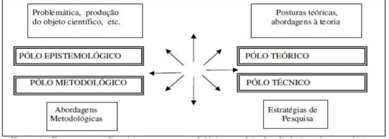 Figura 1 - Esquema Paradigmático: Espaço Metodológico Quadripolar Dinâmico não  Cronológico 