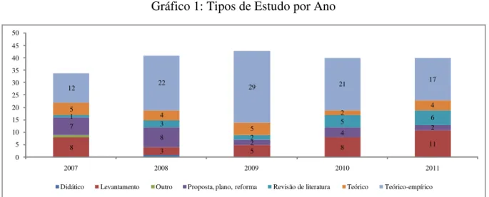 Gráfico 1: Tipos de Estudo por Ano  8 3 5 8 117824213256545241222292117 05101520253035404550 2007 2008 2009 2010 2011