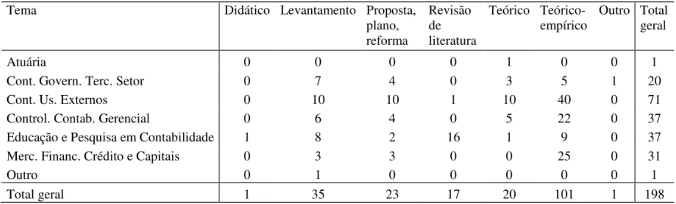 Tabela 9: Temas e Tipos de Estudo 