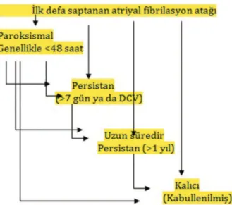 Şekil  1. Atriyal  fibrilasyonun  süresine  göre  sınıflandırıl- sınıflandırıl-ması [4].