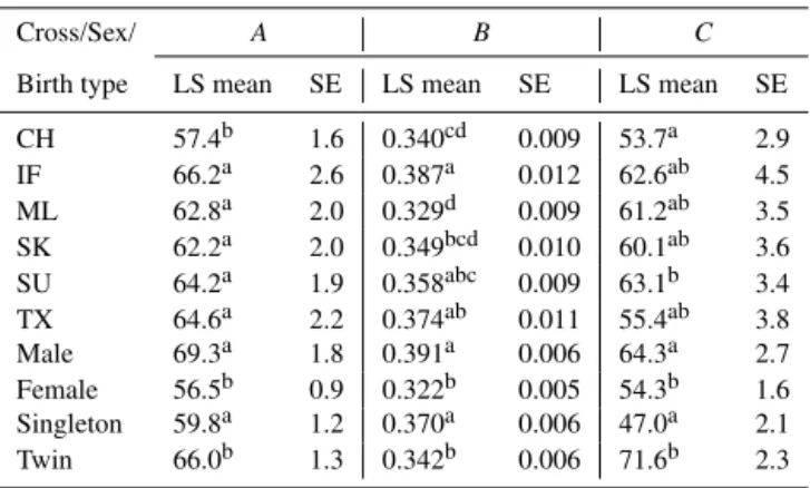 Table 4. Effect of cross, sex and birth type on Gompertz parameters A (estimated mature body weight), B (maximum daily gain) and C (age at maximum daily gain) modelled for fattening lambs.