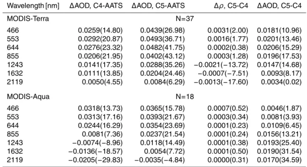 Table 1. Comparison of MODIS Collection 4 and Collection 5 AOD retrievals to AATS mea- mea-surements (columns 2 and 3) and to each other (column 5)