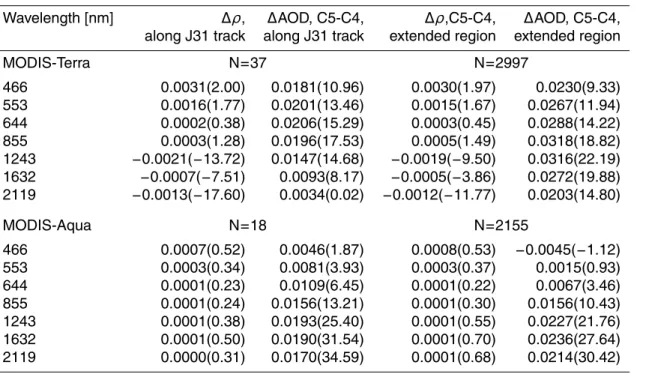 Table 2. Comparison of MODIS C4 and C5. Columns 2 and 3 are the same as columns 4 and 5 of Table 1 and are given here for easy comparison to the results in columns 4 and 5, which show the results on the same days as the J31 flight days, but for the extende