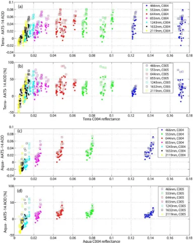 Fig. 3. (a) Absolute difference in spectral AOD between MODIS-Terra C4 and AATS-14 (solid circles) and MODIS-Terra‘C5 and AATS-14 (open squares) as a function of mean reflectance at 553 nm
