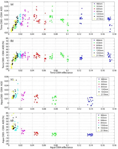 Fig. 4. (a) Absolute difference in spectral AOD between C4 and C5 for MODIS-Terra as a function of mean reflectance at 553 nm