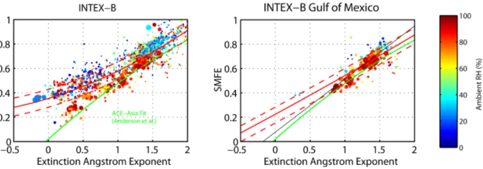 Fig. 6. In situ observations of SMFE and extinction Angstrom exponent from all INTEX-B observations (left plot) and only for the flight segments over the Gulf of Mexico (right plot)