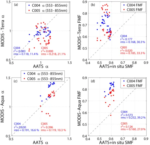 Fig. 7. (a) Comparison of MODIS-Terra and AATS-14 derived AOD Angstrom exponent for C4 (blue circles) and C5 (red circles)