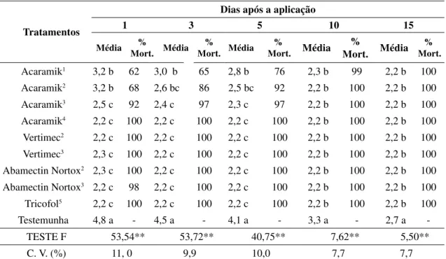 TABELA 1 - Número médio de ácaros Brevipalpus phoenicis vivos e porcentagem de mortalidade nas  avaliações realizadas 1; 3; 5; 10 e 15 dias após a aplicação dos produtos, no experimento de  ação direta.