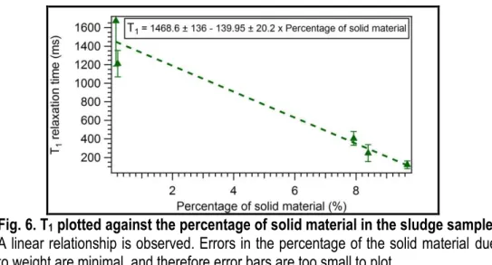 Fig. 6. T 1  plotted against the percentage of solid material in the sludge sample. 