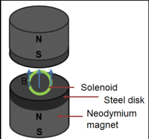Fig.  3.  Helmholtz  sensor  design.  Magnets  are  separated  by  20  mm,  in  the  gap  there is a homogeneous magnetic field in which the solenoid is installed