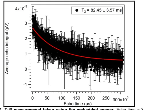 Fig.  4.  T 2 eff   measurement  taken  using  the  embedded  sensor.  Echo time = 300  µs, repetition time = 1000 ms, 2048 averages