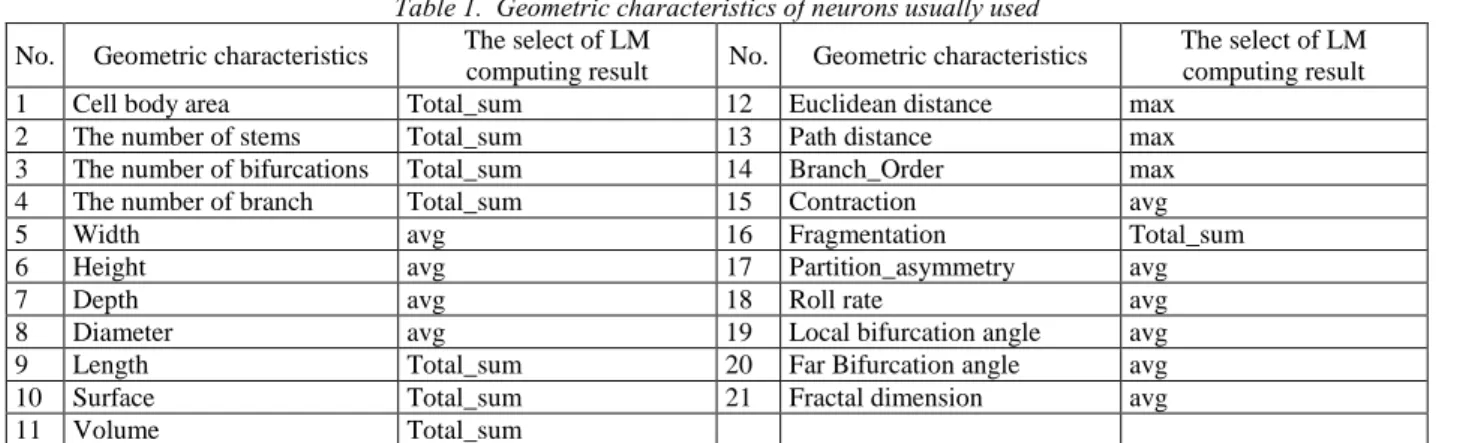 Table 1.  Geometric characteristics of neurons usually used  No.  Geometric characteristics  The select of LM 
