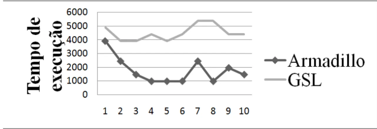 Figura 21: Resultado do teste de cálculo da média para 500 amostras de entrada. 