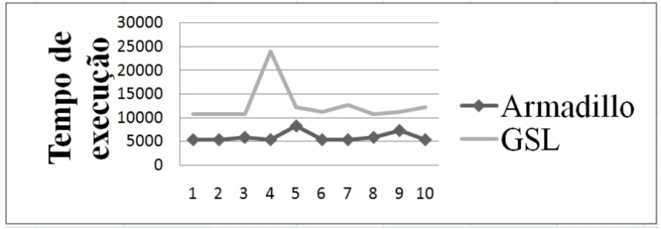 Figura 24: Resultado do teste do cálculo do máximo e mínimo para 500 amostras de entrada
