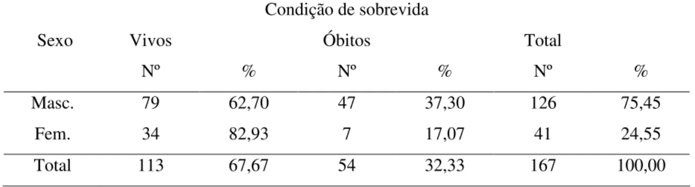 Tabela 1 – Distribuição dos segurados portadores de cardiopatia chagásica, aposentados pelo  INSS, no período de 01/01/1994 a 31/03/1999, em Uberlândia-MG segundo a condição de  sobrevida e sexo